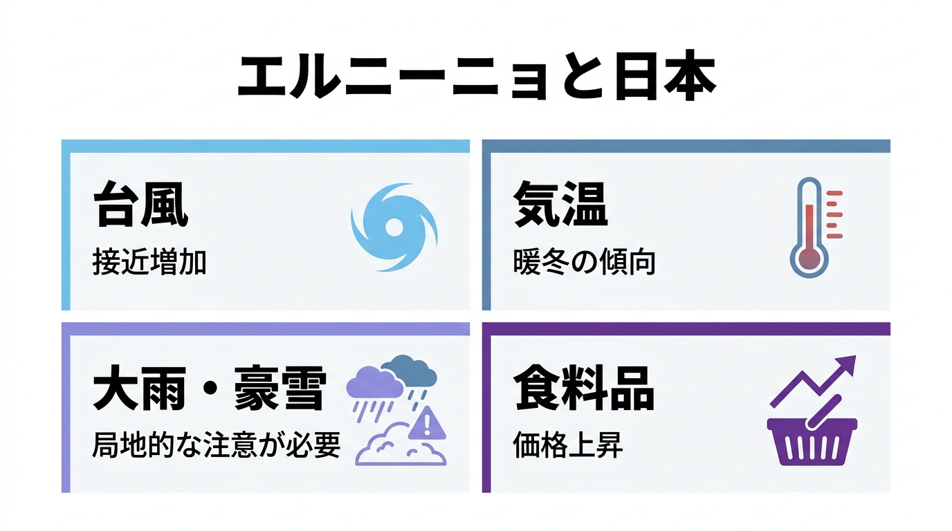 エルニーニョ現象が日本に与える影響(台風・気温・大雨大雪・食料価格)をまとめた図解