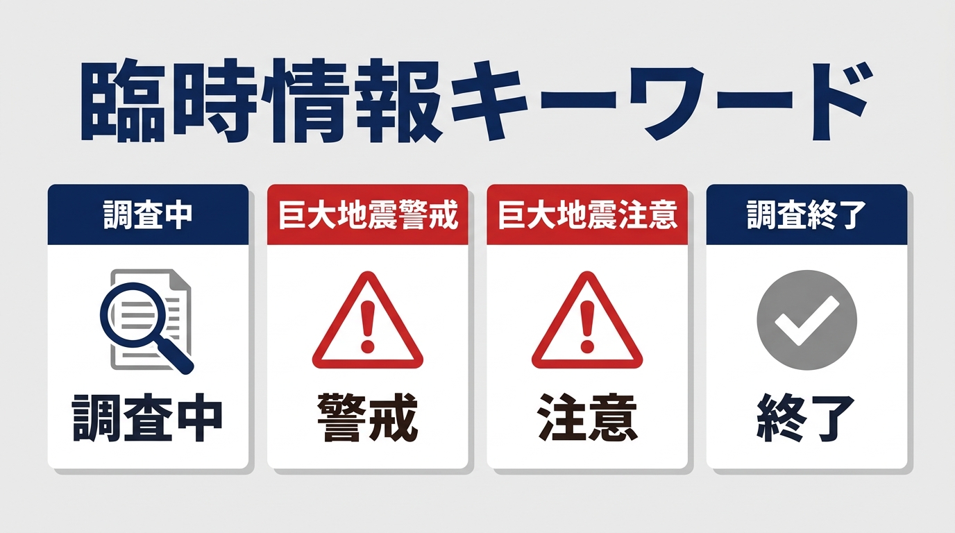 南海トラフ地震臨時情報のキーワード(調査中・巨大地震警戒・巨大地震注意・調査終了)を示す図解